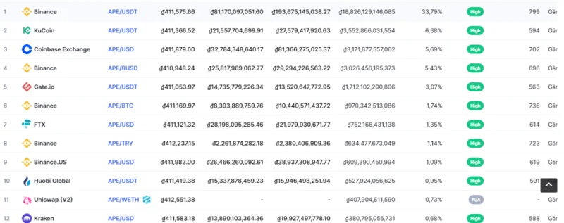 ApeCoin(APE)이란 무엇입니까?  ApeCoin 프로젝트 개요 및 APE 토큰 토큰