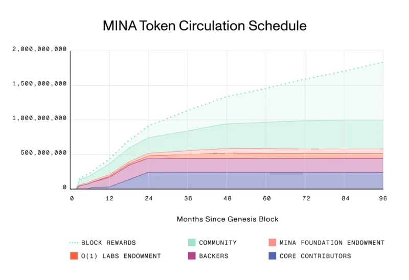 โปรโตคอล Mina คืออะไร?  โครงการ Mina Protocol และโทเค็น MINA ครบชุด