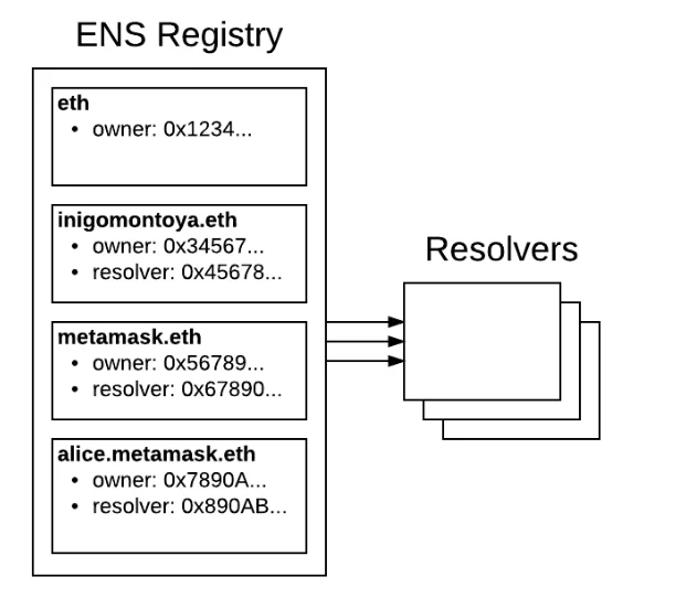 Wat is Ethereum Name Service (ENS)?  Wat u moet weten over ENS