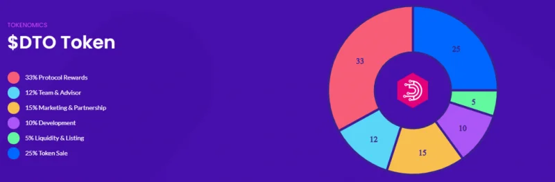 Wat is het DotOracle-netwerk?  Informatie over DotOracle Network en DTO token token
