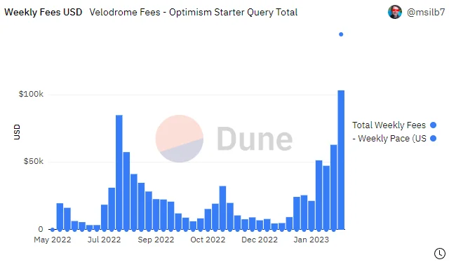 Estructura de ingresos de Velodrome Finance