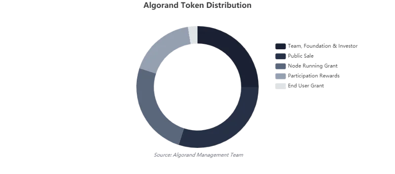 Wat is Algorand (ALGO)?  Gedetailleerde informatie over de ALGO .-munt