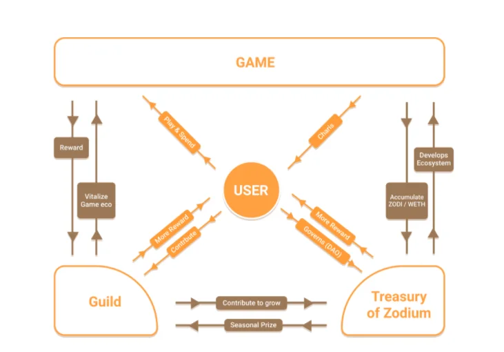 조디움이란?  Zodium 및 ZODI 토큰에 대한 세부 정보
