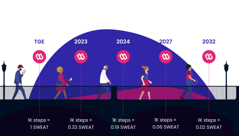 땀 이코노미의 세부 사항 – 최신 Move-to-Earn 프로젝트 및 SWEAT 토큰