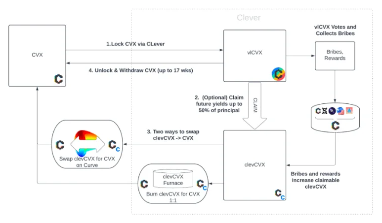 Wat is CLever (CLEV)?  Overzicht van het CLever .-project