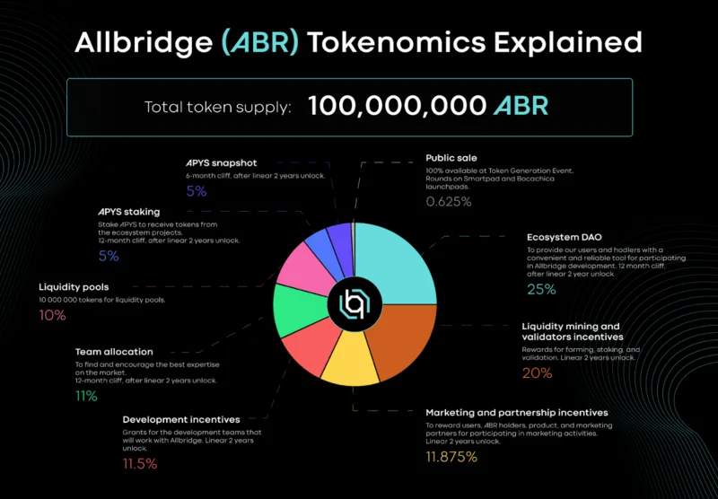Что такое Лидо Финанс?  Вся информация о Lido Finance и токене LDO.