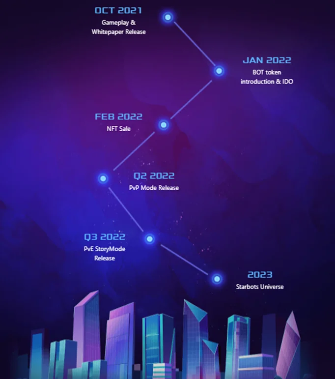 Starbots คืออะไร?  โครงการ Starbots ครบชุด โทเค็น BOT และโทเค็น GEAR