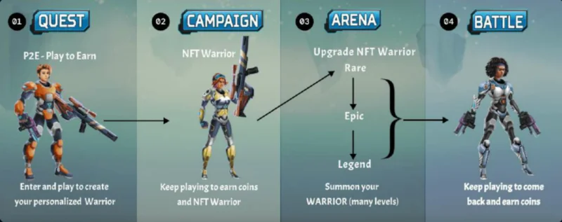 Cos'è Warena?  Warena Dettagli e gettoni del gioco $RENA, $WARE