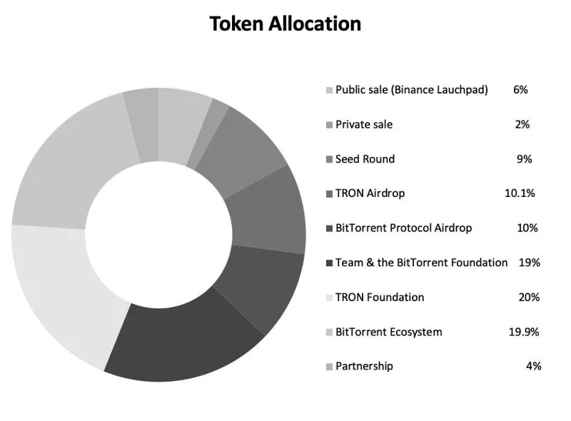 Apa itu BitTorrent (BTT)?  Tinjauan mendetail tentang token BTT