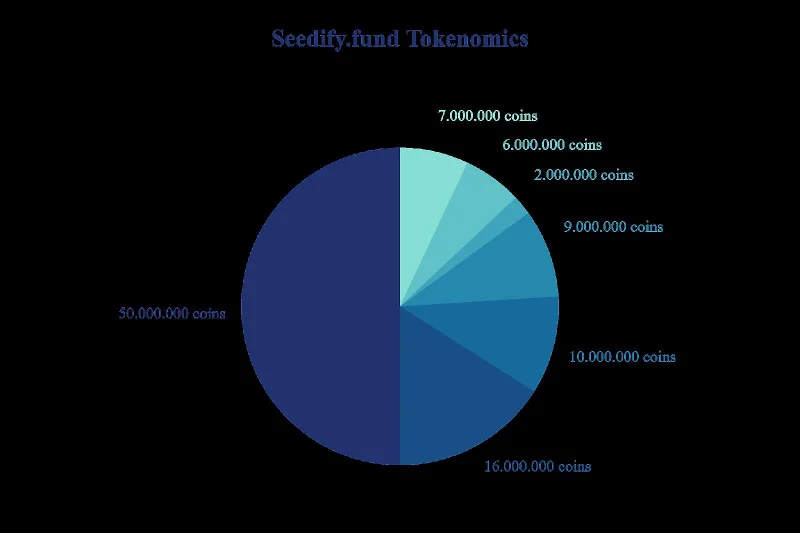 Распределение токенов SFUND