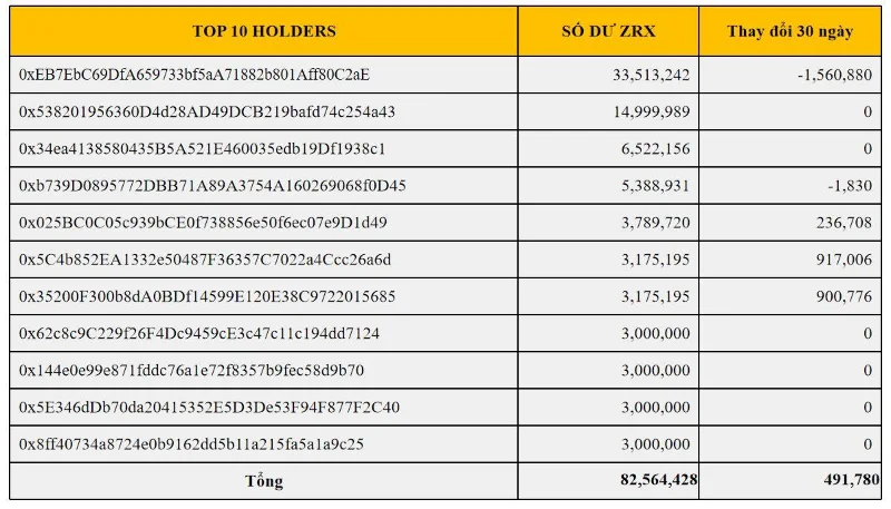 0x Protocol (ZRX) On-chain Analysis – ข้อมูลเปิดเผยอะไรบ้าง?