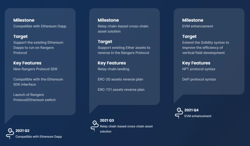 Wat is het Rangers-protocol?  $RPG Tokengegevens