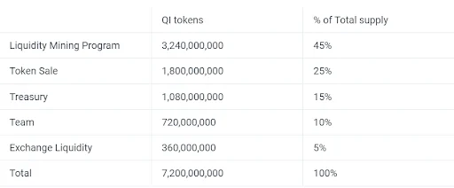 Cronograma de asignación de tokens QI