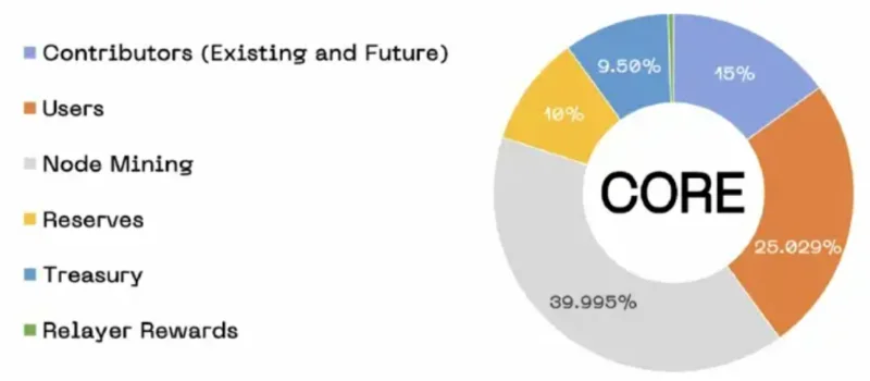 Alokasi Token Core DAO