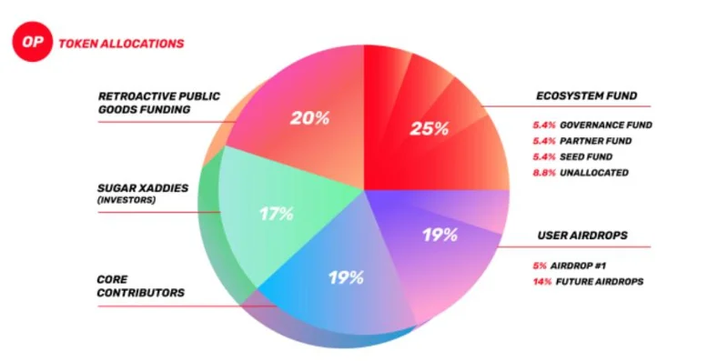 ¿Qué es el optimismo?  Descripción general del proyecto Optimism y el token OP.