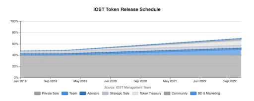 Lançamento de IOST