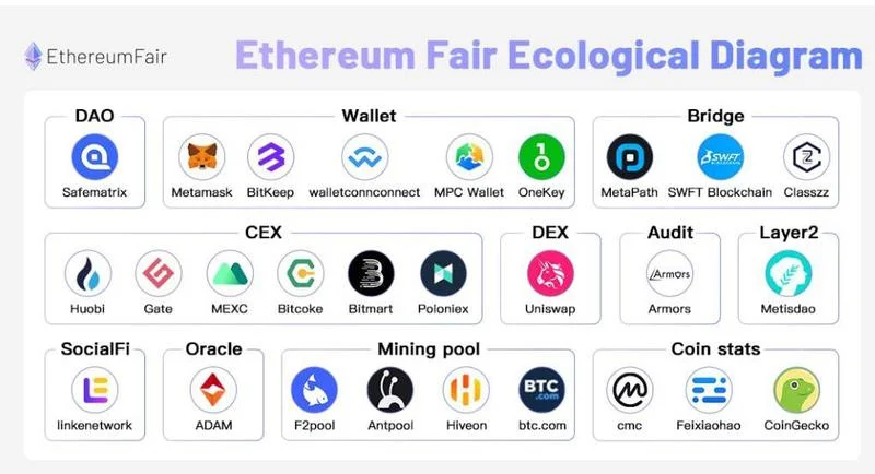 Экосистема EthereumFair