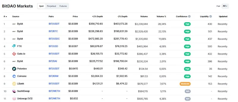 BitDAO 프로젝트는 무엇입니까?  BIT .token 개요