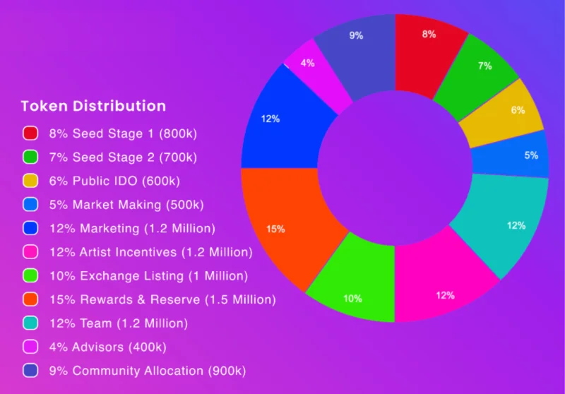Wat is het Artemis Vision-project?  Basisinformatie over ARV.token