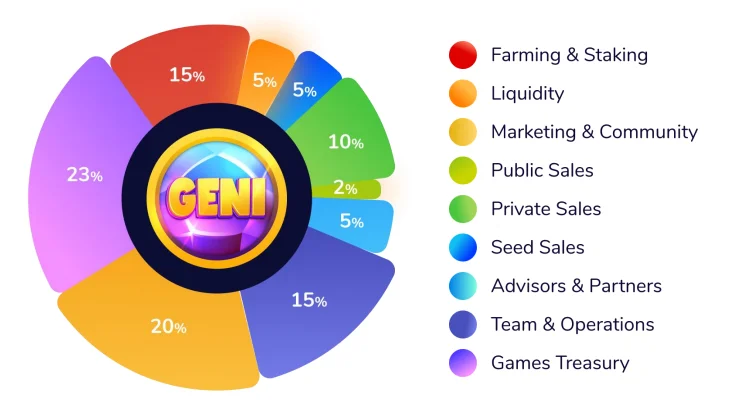 Apa itu GemUni (GENI)?  Semua informasi tentang token GENI