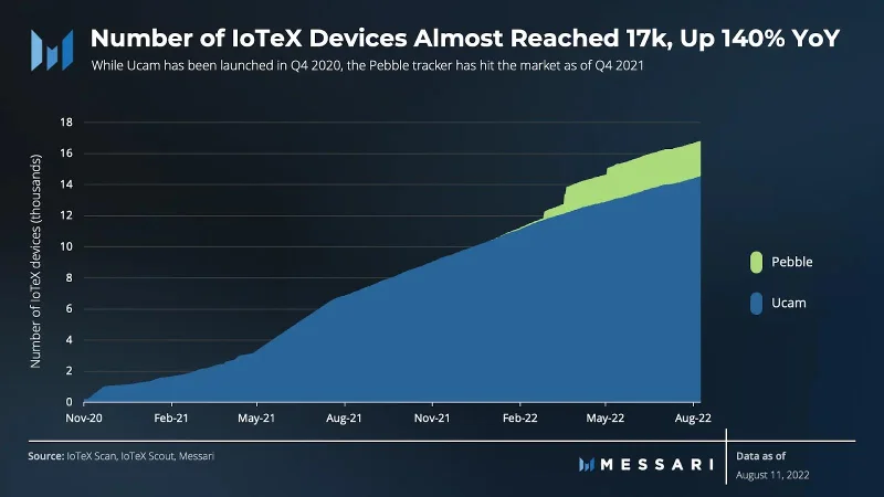 IoTeX: Real-world connectiviteitsproject met Web 3.0
