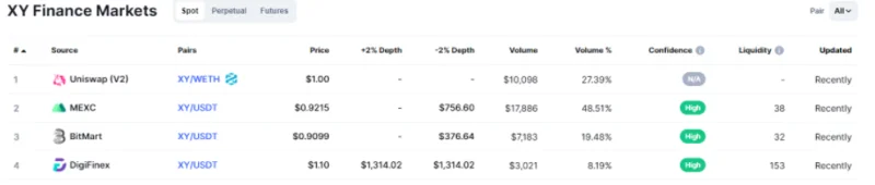 Wat is XY Finance?  De meest gedetailleerde XY Finance- en XY-tokeninformatie