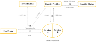 Analyse van het SushiSwap-bedrijfsmodel – Multi-productmodel