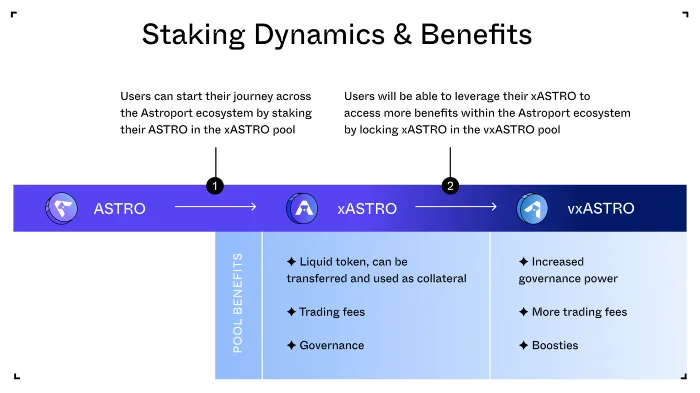 โครงการ Astroport คืออะไร?  สิ่งที่ต้องรู้เกี่ยวกับ Astroport และโทเค็น ASTRO