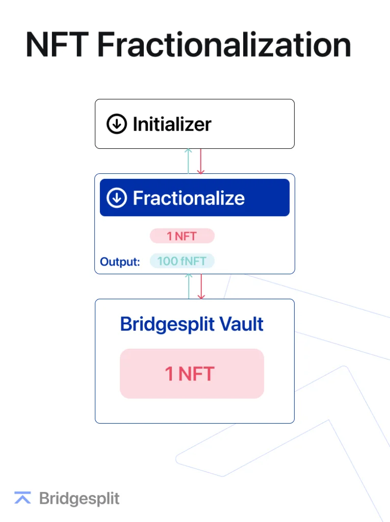 Bridgesplit 프로젝트는 무엇입니까?  프로젝트에 대한 전체 세부 정보 세트