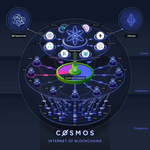 코스모스란?  완전한 프로젝트 및 ATOM 토큰 세트