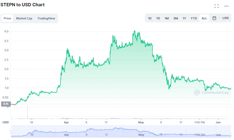 Treedt STEPN in de voetsporen van blockchain-games?