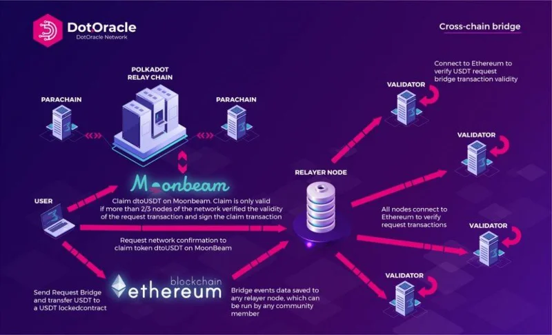 Wat is het DotOracle-netwerk?  Informatie over DotOracle Network en DTO token token