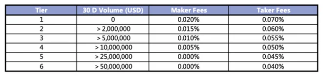 Overzicht van de FTX exchange en de FTT .token