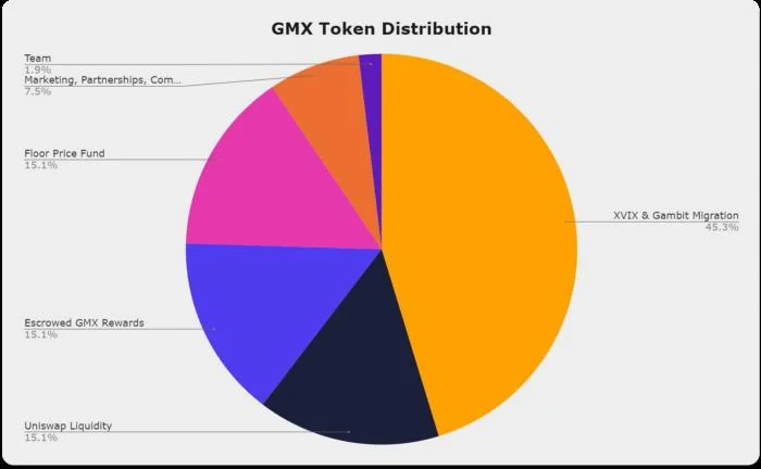 Tokenomics de GMX