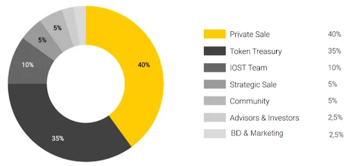 Distribuição de IOST