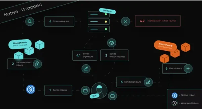Что такое Олбридж? Полная информация об Allbridge и токене ABR.