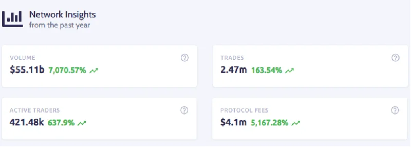0x Protocol (ZRX) On-chain Analysis – ข้อมูลเปิดเผยอะไรบ้าง?