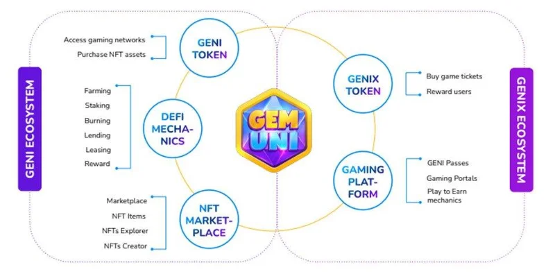 Apa itu GemUni (GENI)?  Semua informasi tentang token GENI