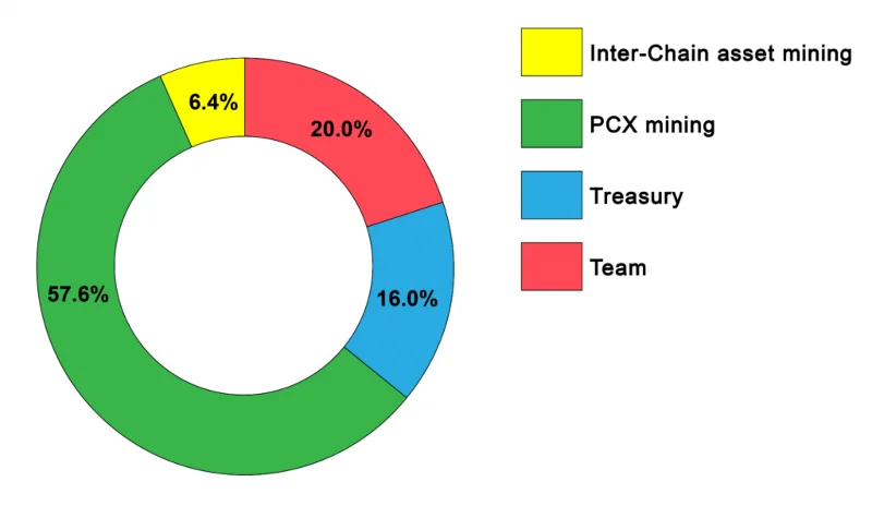 Wat is ChainX (PCX)?  Details van PCX-cryptocurrency