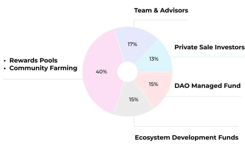 Alocação de Tokens SD