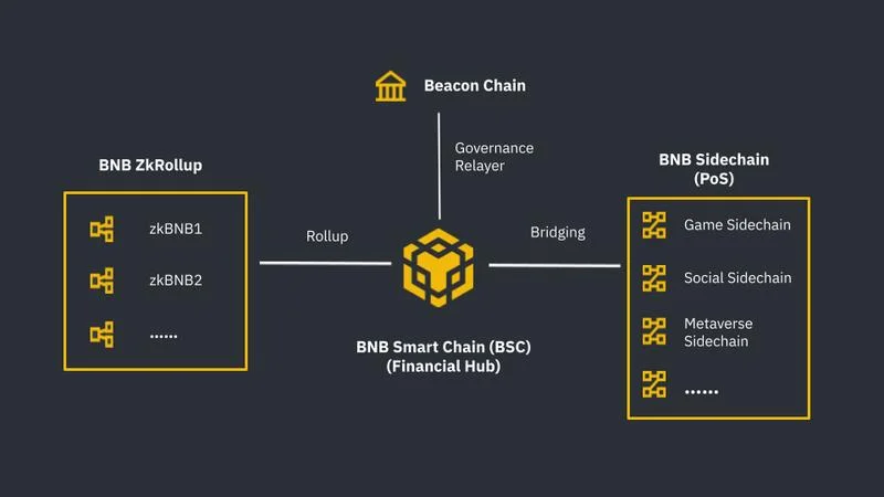 El viaje de desarrollo de la plataforma BNB Chain (Parte 1)