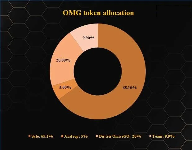 OMG Token Verteilung