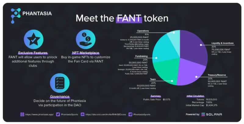 Wat is fantasie?  Alle informatie over Phantasia en de FANT .-token