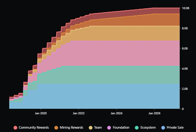 Calendario de desbloqueo de IOTX