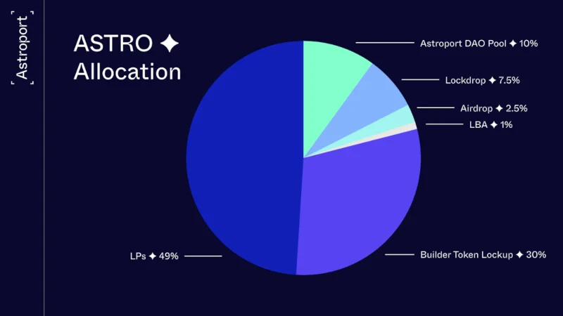 โครงการ Astroport คืออะไร?  สิ่งที่ต้องรู้เกี่ยวกับ Astroport และโทเค็น ASTRO