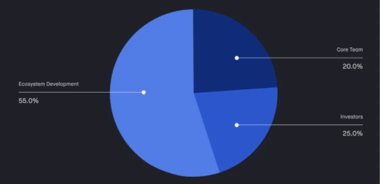 Distribución token HFT