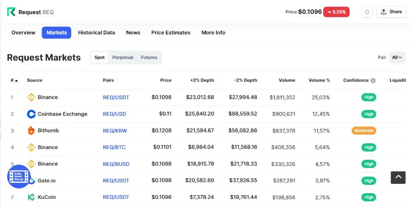 Was ist ein Anforderungsnetzwerk?  Details zum Projekt und zum REQ.-Token