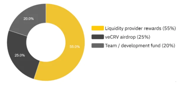 Allocazione dei token EPX