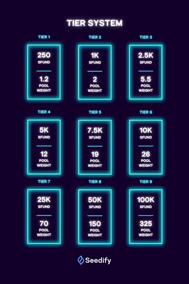 Wat is Seedify.fund (SFUND)?  SFUND Cryptocurrency voltooid?
