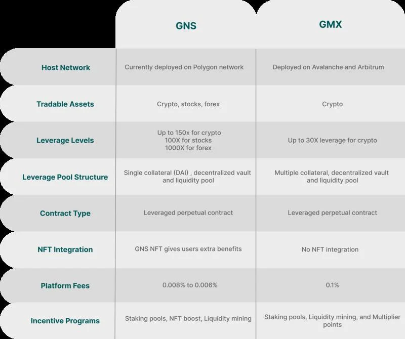 Gains Network (GNS) กับ GMX